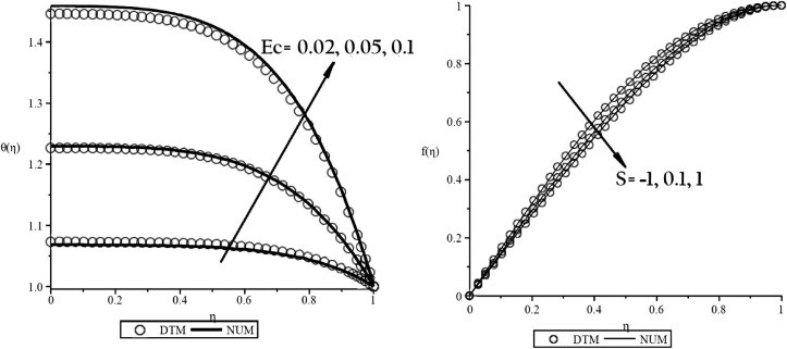 Comparison of DTM and numerical results for (a) θ(η) when Pr=6.2, S=0.1, δ=0.1, ...