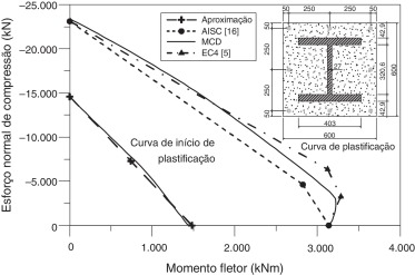 Curvas de resistência: MCD x prescrições normativas.