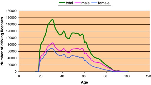 Gender and driving licence ownership.