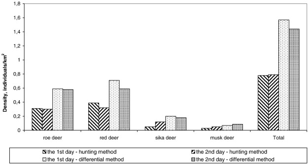 Average density of hoofed animals in Sikhote-Alin at unprotected territory (n=32 ...