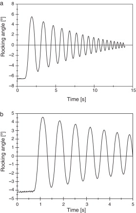 Respuestas típicas de bloques rígidos a balanceo libre: a)balanceo simétrico; ...