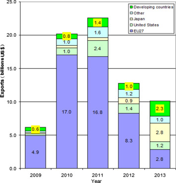 Chinese exports of PV cells (national 8-digit tariff line 85414020) by market of ...