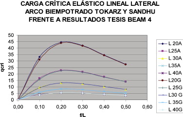 Comparativa entre la carga crítica (en t/ml) de pandeo elástico lineal global ...