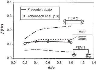 Frecuencia de resonancia (f¯) vs. relación d/2a. Los resultados obtenidos en el ...