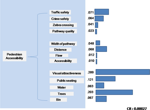 A hierarchy and weight estimation result.