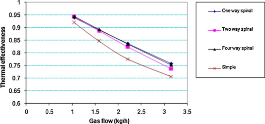 Spiral number effect on thermal effectiveness.