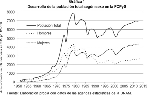 Desarrollo de la población total según sexo en la FCPyS.