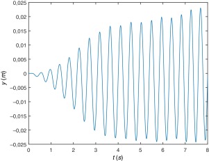 Desplazamiento del punto medio de la viga (fp=2.4Hz).