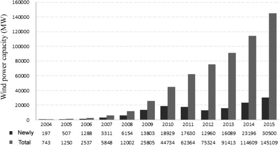 Chinas newly installed wind power capacity and total installed capacity (CWEA, ...