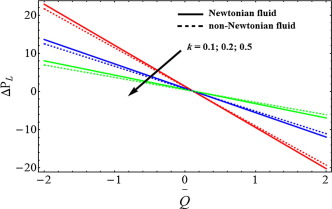Pressure rise vs average volume flow rate for different values of porosity ...