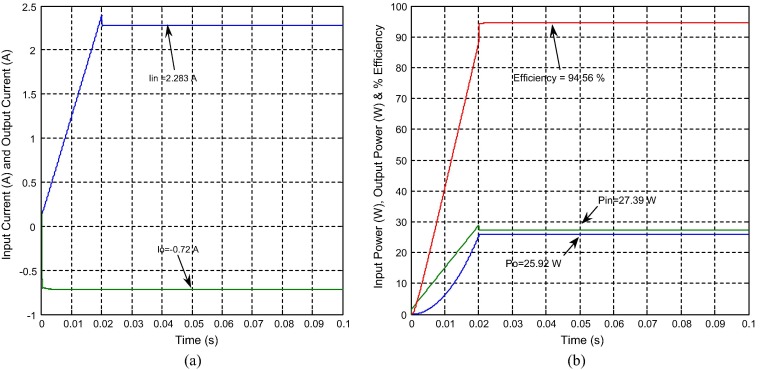 Simulated results of NOEBC with inductive load (R=50Ω and L=10μH) using SMC plus ...
