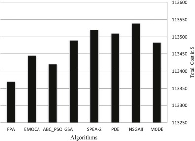 Total cost for various algorithms for case 3.