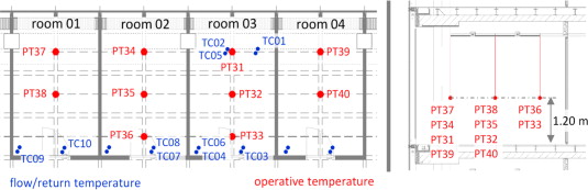 Measurement flow/return temperature (blue points), where TC is the temperature ...