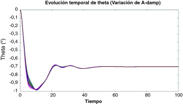 Evolución temporal de la oscilación temporal con a-dp estocástico.
