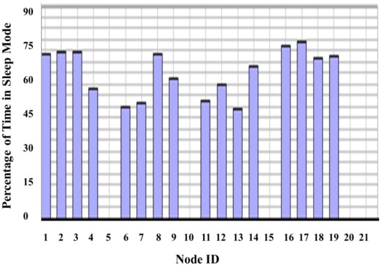 Percentage of time the nodes are in sleep mode.