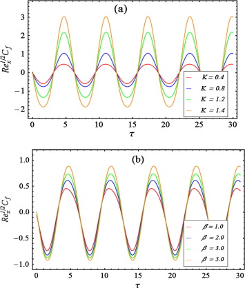 Time series of the skin-friction coefficient Rex1/2Cf in the first five periods ...