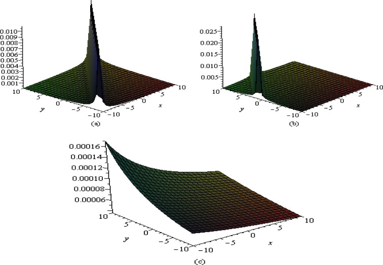 in x–y plane at (a) t=0, (b) t=10 and (c) t=30.