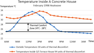 Temperature inside a concrete house.