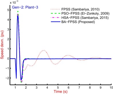 Speed response for Gen-2 of Plant-3 with FPSS [46], PSO-FPSS [5], HSA-FPSS [2] ...