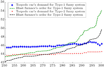 Torpedo car’s demand and blast furnace’s order for reagent2.
