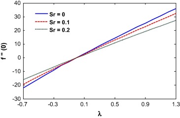 Skin Friction vs. mixed convection parameter for different of Soret number.