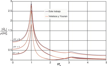 Comparación de la respuesta obtenida con diferentes métodos.