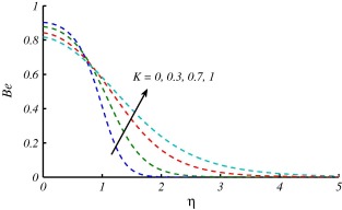 Effects of K on Be when Pr=7,BrΩ∗-1=1 at x=0.2.