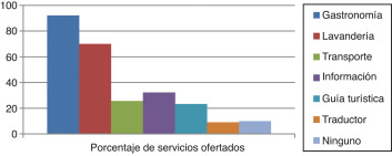 Servicios adicionales que se ofertan.