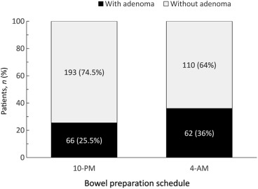 The adenoma detection rate (ADR) was significantly higher in the 4-am group as ...