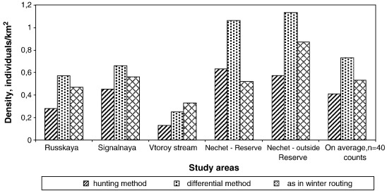 Correlation of red deer density obtained using three methods in the study areas ...