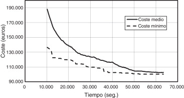 Evolución típica del coste medio y del menor coste de la población de 500 ...