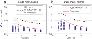 Comparación de los coeficientes de impacto globales calculados para grado de ...