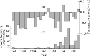 Time series of decadal (a) temperature and (b) revolts frequency in NCP during ...