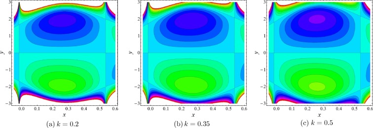 Stream lines for various values of porosity parameter (k), when ϕ=0.6,β=0.4,M=1.