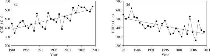 Time series of CDD (a) and HDD (b) in Shanghai during 1981–2010