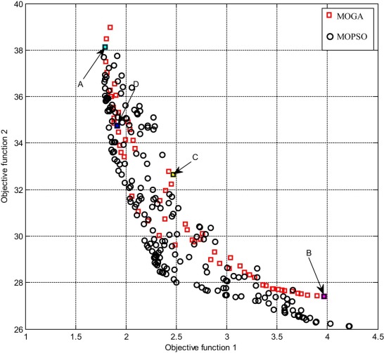 Pareto fronts of objective functions 1 and 2 for the ball–beam system.