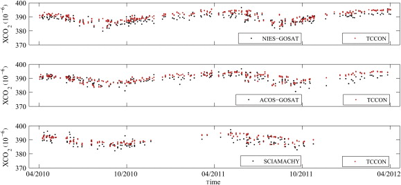 Comparison of time series between satellite data NIES-GOSAT, ACOS-GOSAT, ...