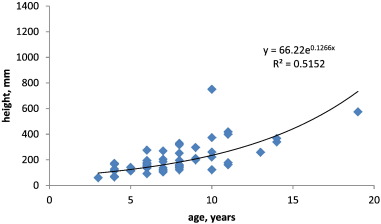 Correlation between the height and age of Japanese yew young growth in PSA No. ...