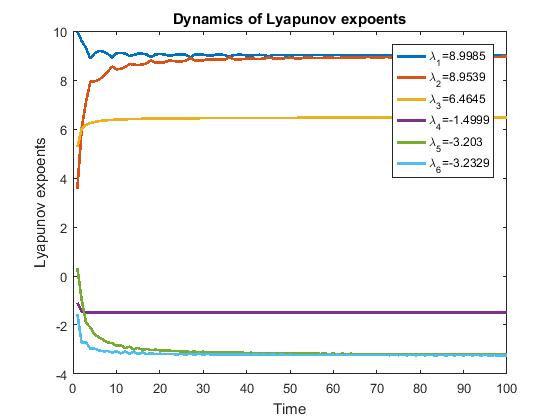 Dynamics of Lyapunov expoents
