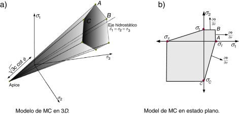 Modelo de Mohr-Coulomb.