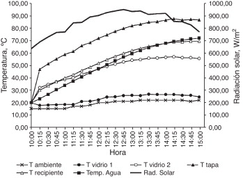 Resultados numéricos para la estufa solar 1.