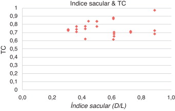 Relación entre el valor máximo de TC y el índice de dilatación (γ=D/L).