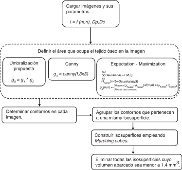 Variaciones del procedimiento de umbralización para la definición del tejido ...