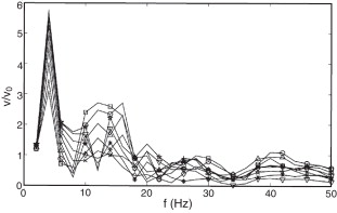 Funciones de transferencia del edificio 6 en forjados sustentados sobre pilares, ...