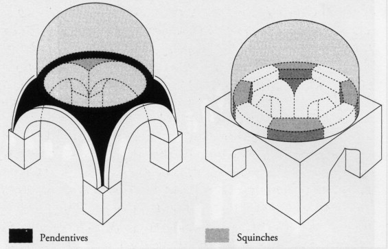 Pendentives and squinches.