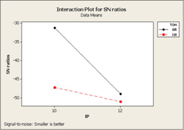Interaction plot between TON∗IP for residual stresses.