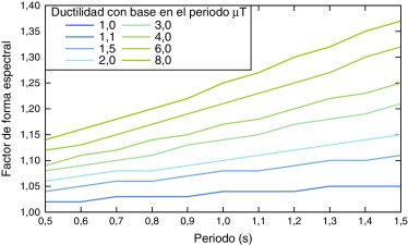 Factores de forma espectral graficados para facilitar la labor de interpolación.
