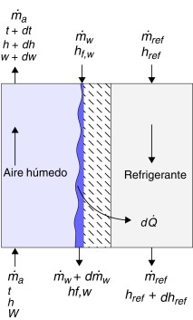 Esquema del proceso de enfriado con deshumidificación del aire húmedo.