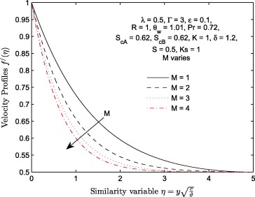 Velocity profiles f′(η). For different values of magnetic field parameter M.