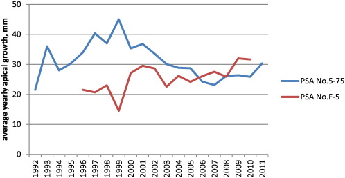 Dynamics of the average yearly apical growth of Japanese yew young growth in two ...